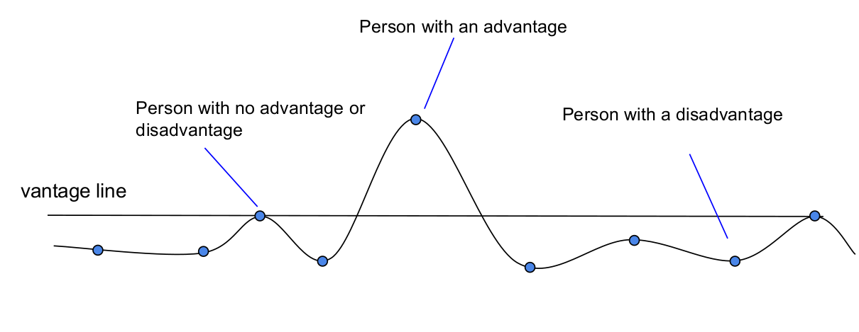 A graph showing people with an advatage above those with no advantage, and those with a disavantege below them.