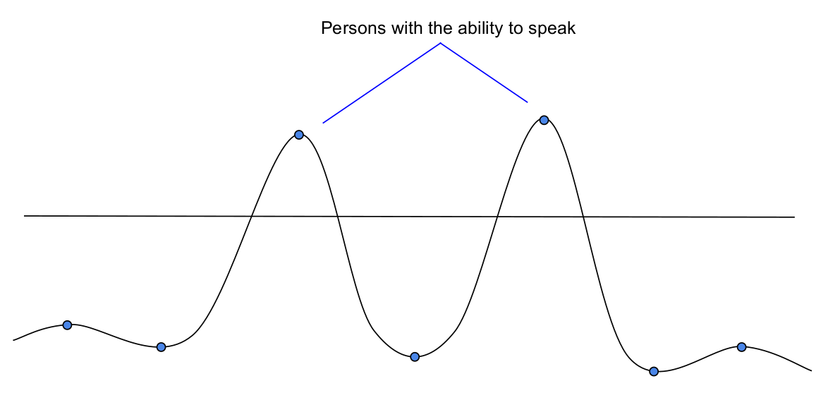 A graph showing people who can speak above the others.