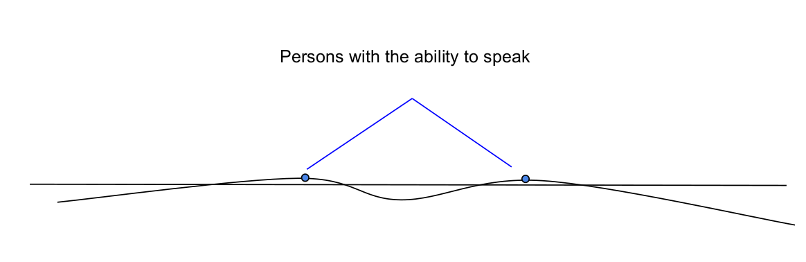 A graph showing people who can speak above as the only people on the graph.