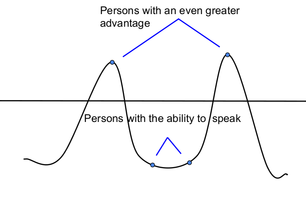A graph showing those with the ability to speak below those with an even greater advantage.