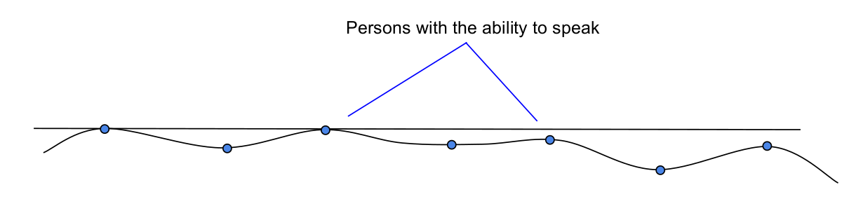 A graph showing those with the ability to speak neither greatly above, nor greatly below anyone else.