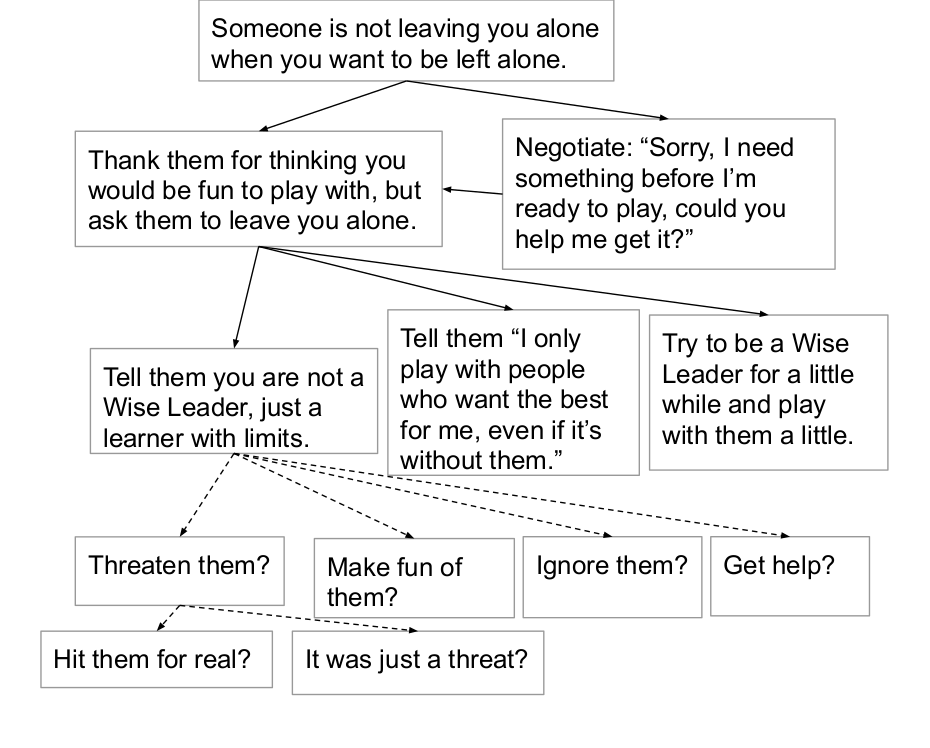 A graph showing some possible options you can teke if you want to be left alone.