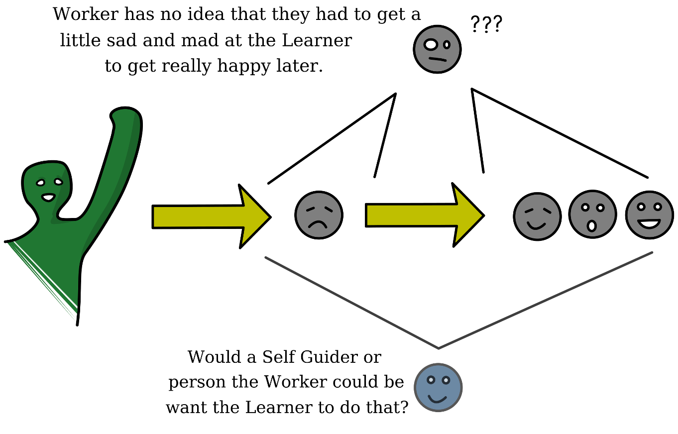 A graph showing that, by virtue of being a Learner, leads you to making your careteakers mad, which then leads to making them very happy and proud. It also shows that most caretakers see these as seprate events and unconnected. It poses the question that if your caretaker became smart enough to see the connection, would they have wannted you to make their past self sad?